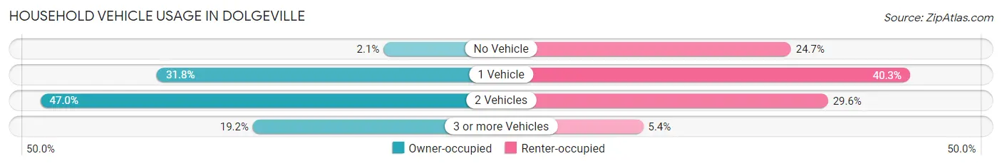 Household Vehicle Usage in Dolgeville