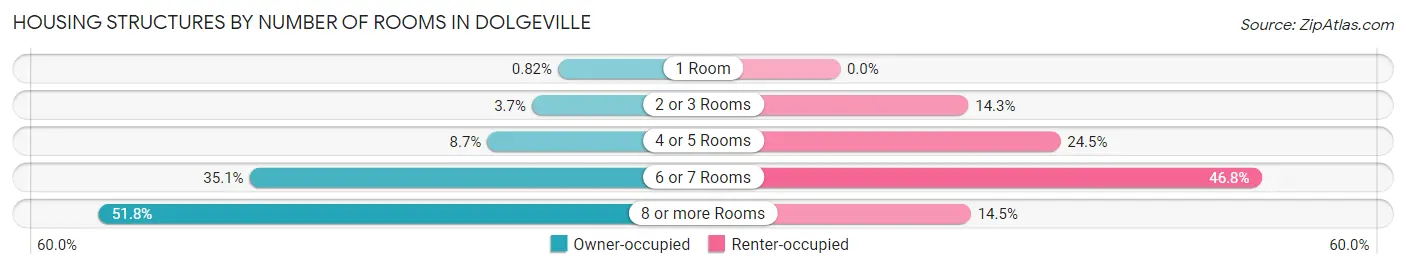 Housing Structures by Number of Rooms in Dolgeville
