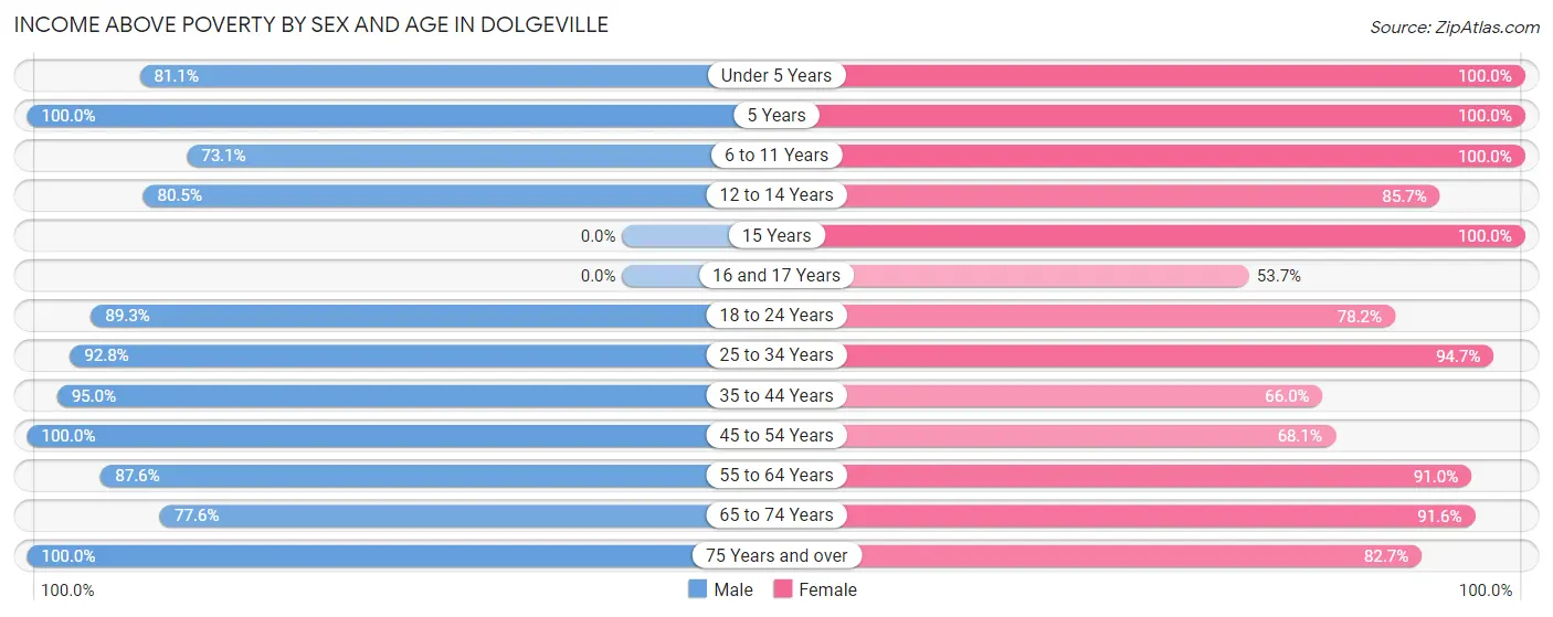 Income Above Poverty by Sex and Age in Dolgeville