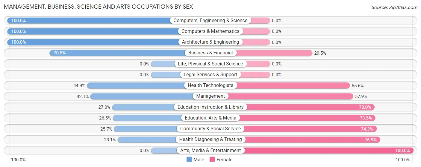 Management, Business, Science and Arts Occupations by Sex in Dolgeville
