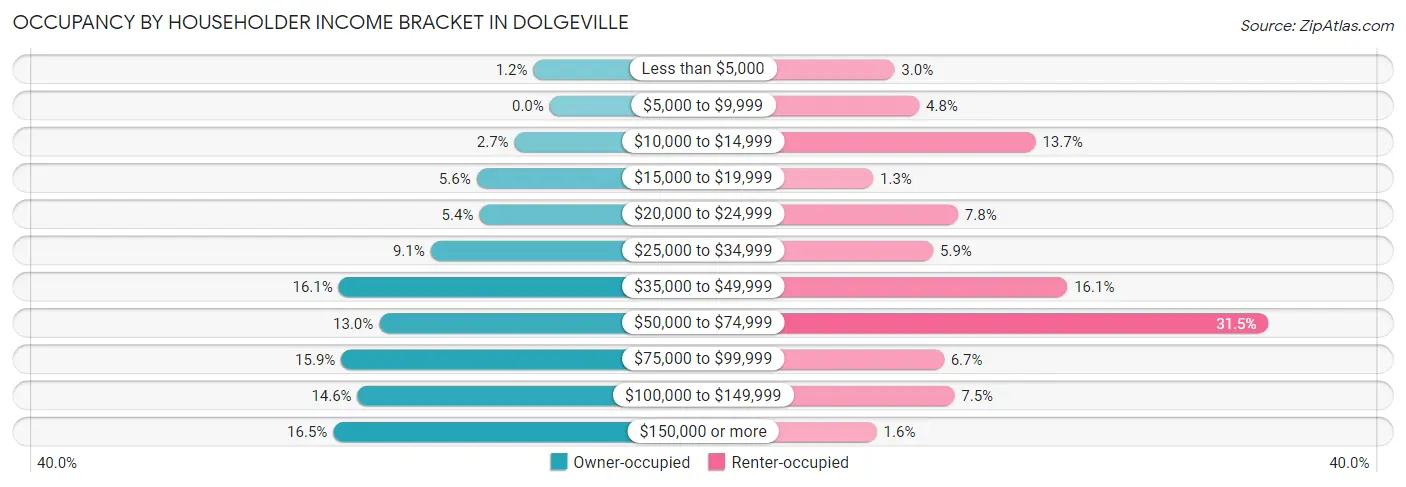 Occupancy by Householder Income Bracket in Dolgeville