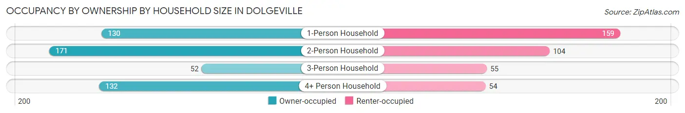 Occupancy by Ownership by Household Size in Dolgeville