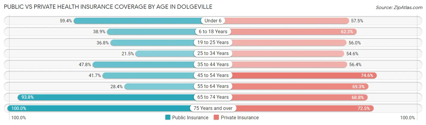 Public vs Private Health Insurance Coverage by Age in Dolgeville