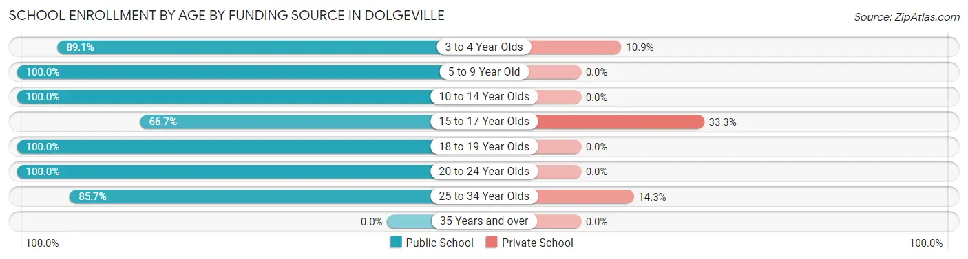 School Enrollment by Age by Funding Source in Dolgeville