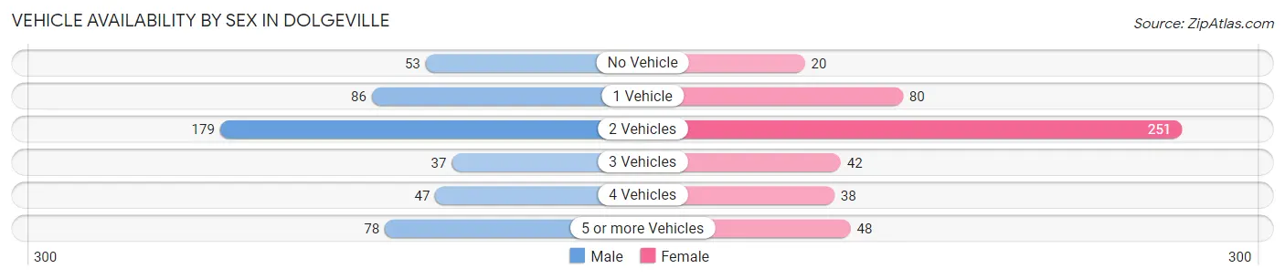 Vehicle Availability by Sex in Dolgeville