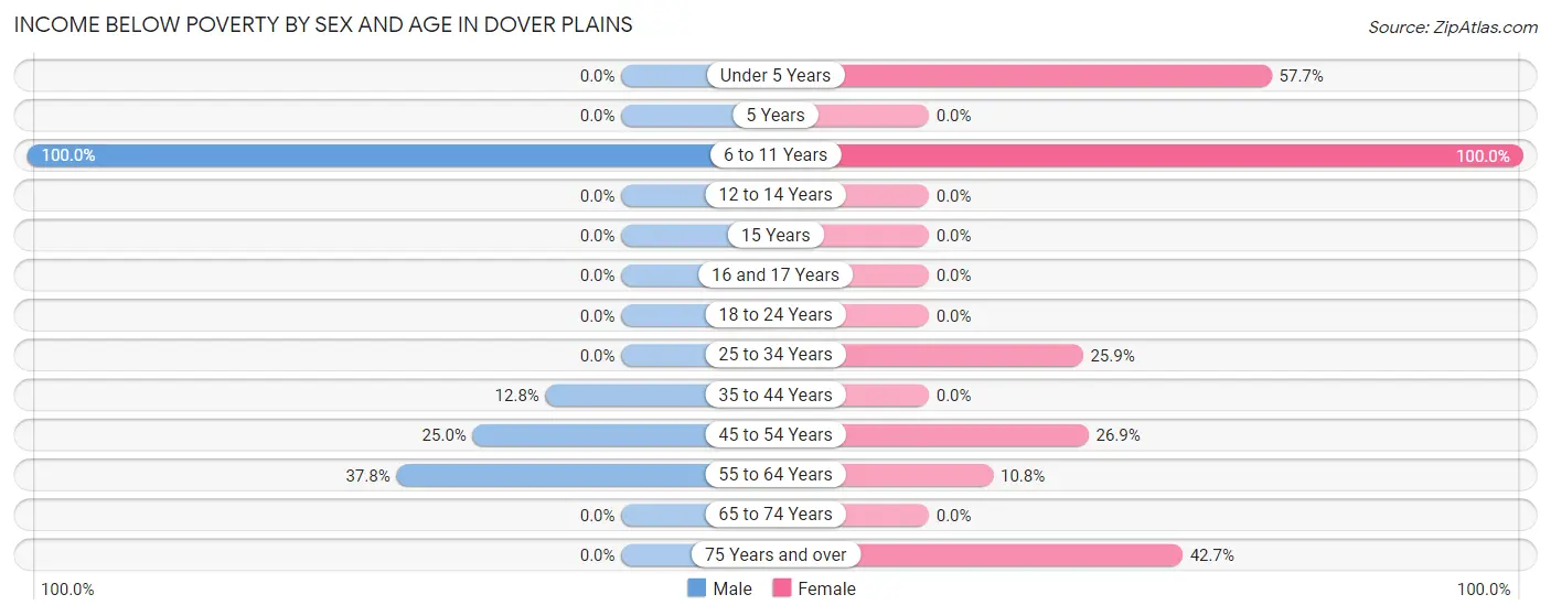 Income Below Poverty by Sex and Age in Dover Plains