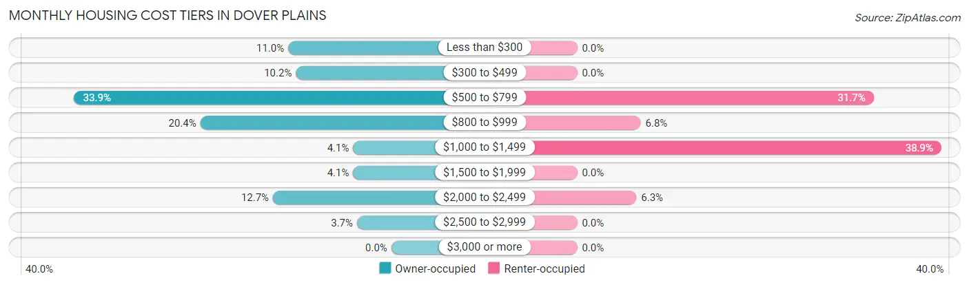 Monthly Housing Cost Tiers in Dover Plains