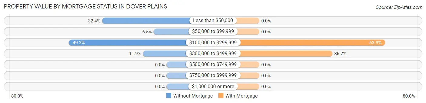 Property Value by Mortgage Status in Dover Plains