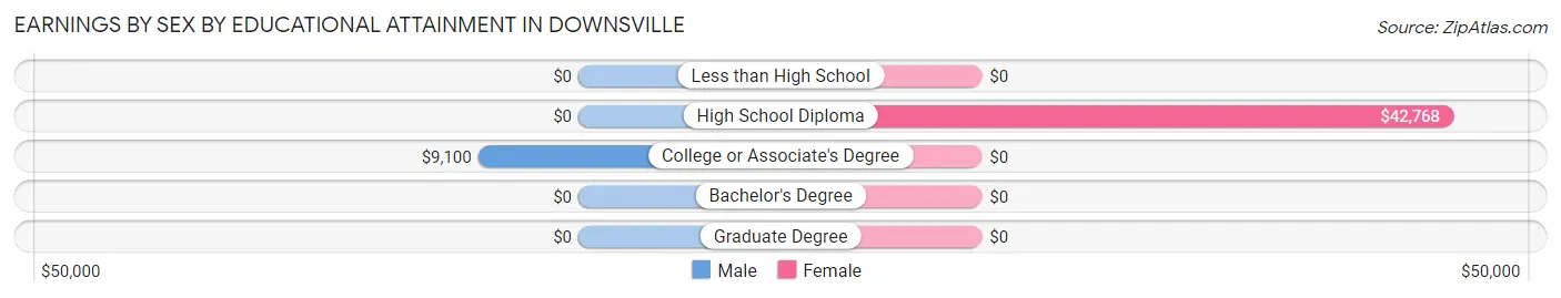 Earnings by Sex by Educational Attainment in Downsville