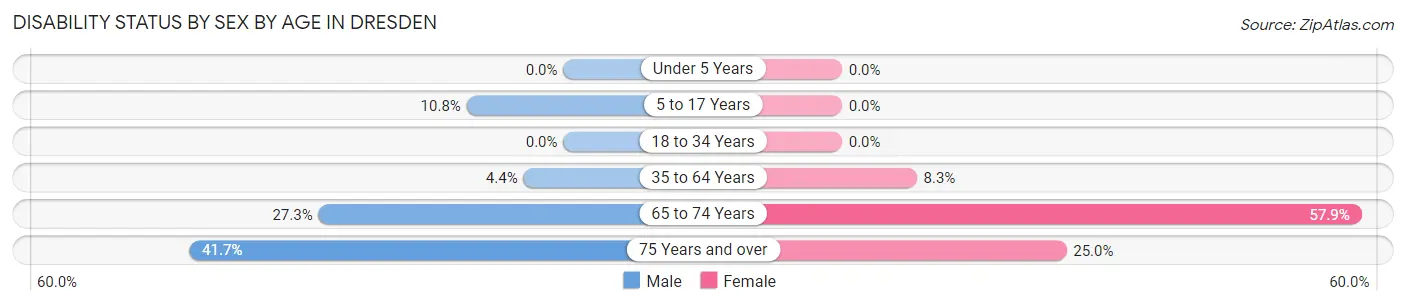 Disability Status by Sex by Age in Dresden