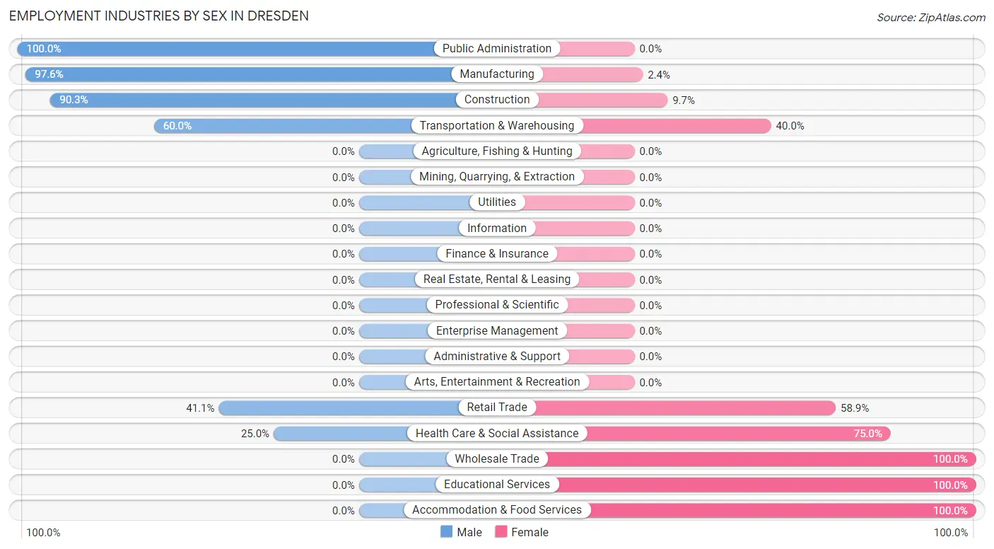 Employment Industries by Sex in Dresden