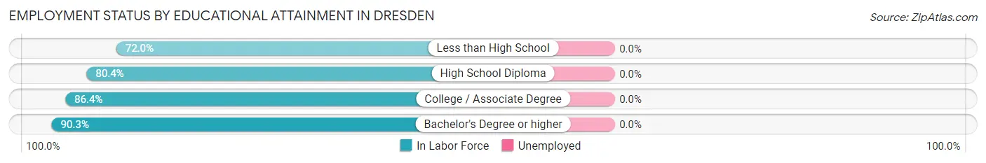 Employment Status by Educational Attainment in Dresden