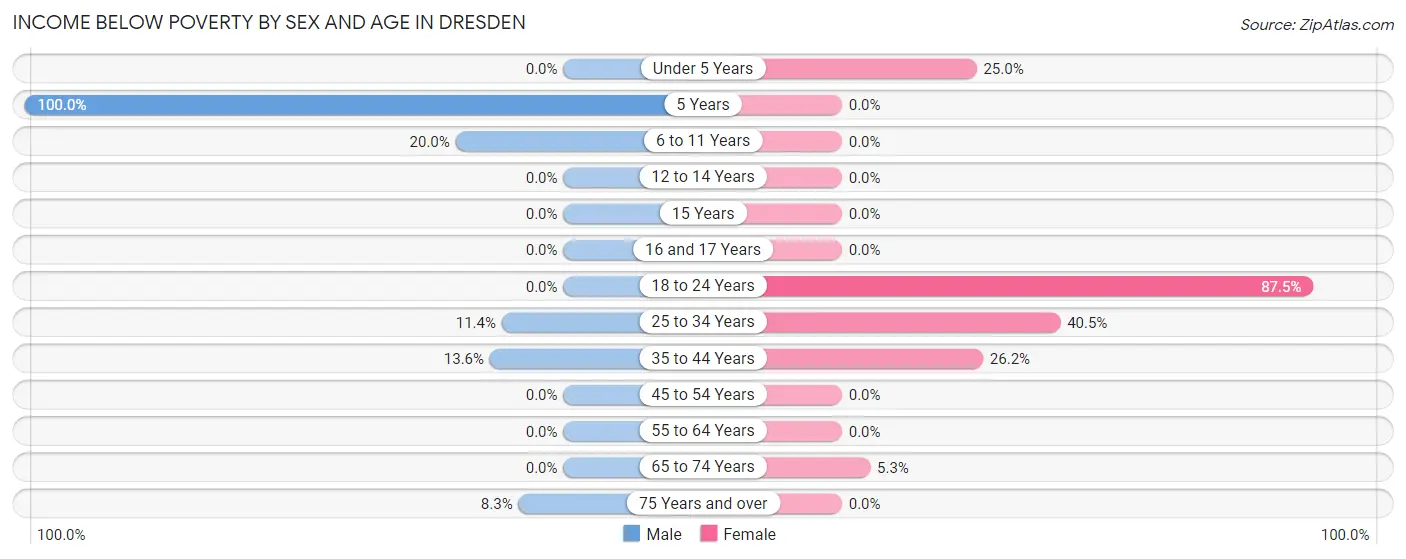 Income Below Poverty by Sex and Age in Dresden