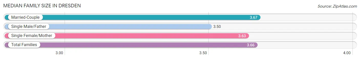 Median Family Size in Dresden