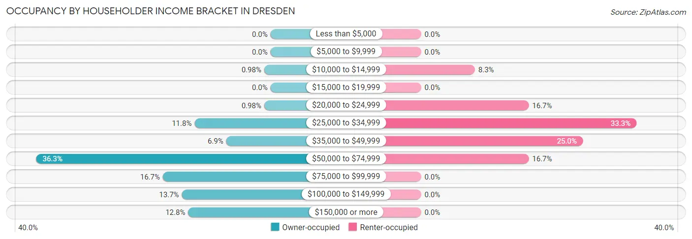 Occupancy by Householder Income Bracket in Dresden