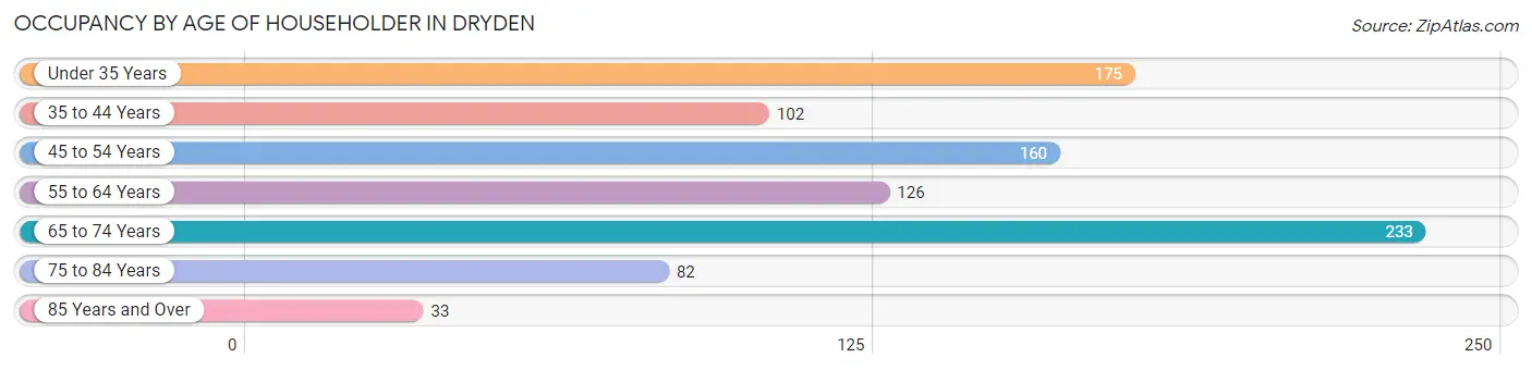 Occupancy by Age of Householder in Dryden