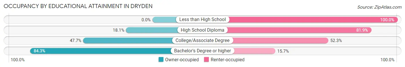 Occupancy by Educational Attainment in Dryden