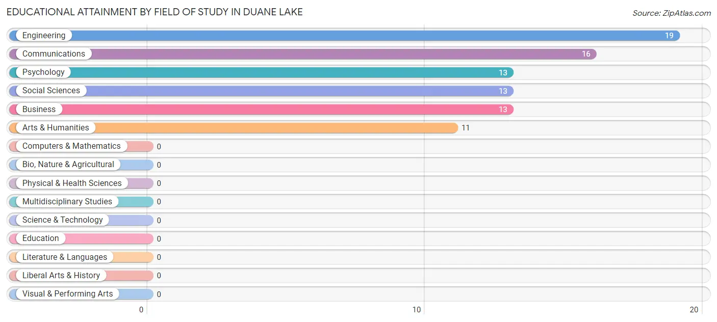 Educational Attainment by Field of Study in Duane Lake