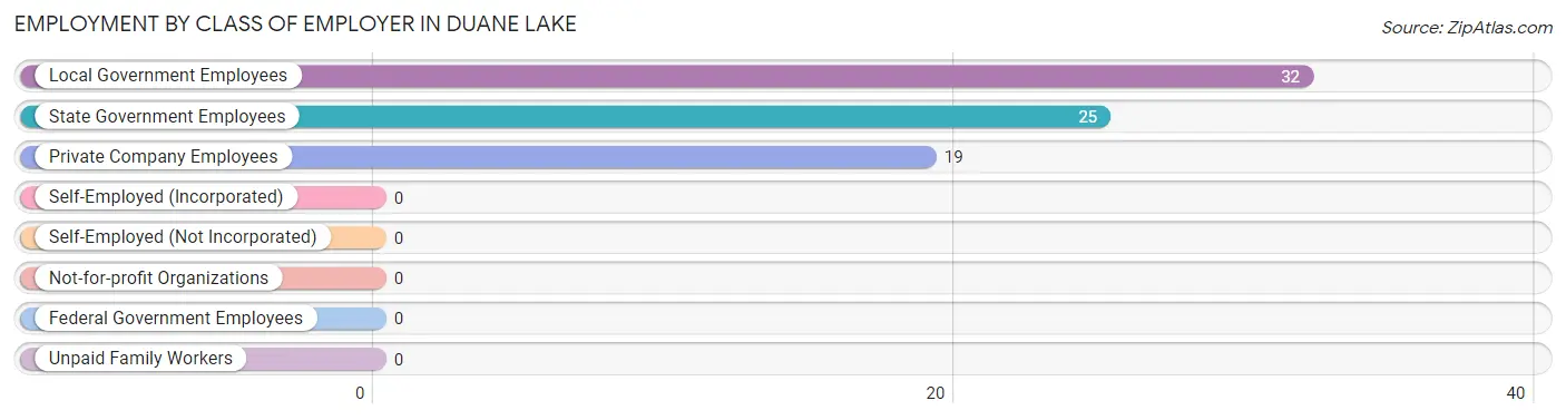 Employment by Class of Employer in Duane Lake