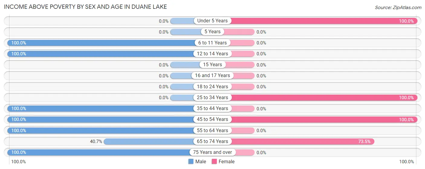 Income Above Poverty by Sex and Age in Duane Lake