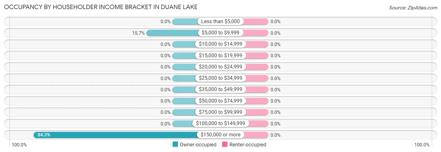 Occupancy by Householder Income Bracket in Duane Lake