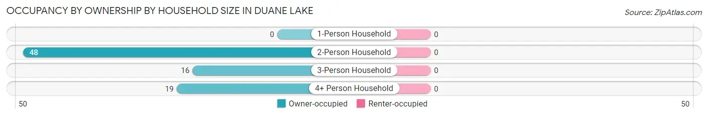 Occupancy by Ownership by Household Size in Duane Lake