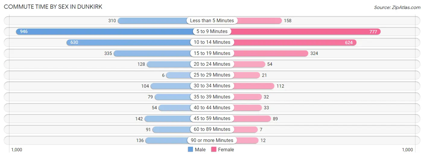 Commute Time by Sex in Dunkirk