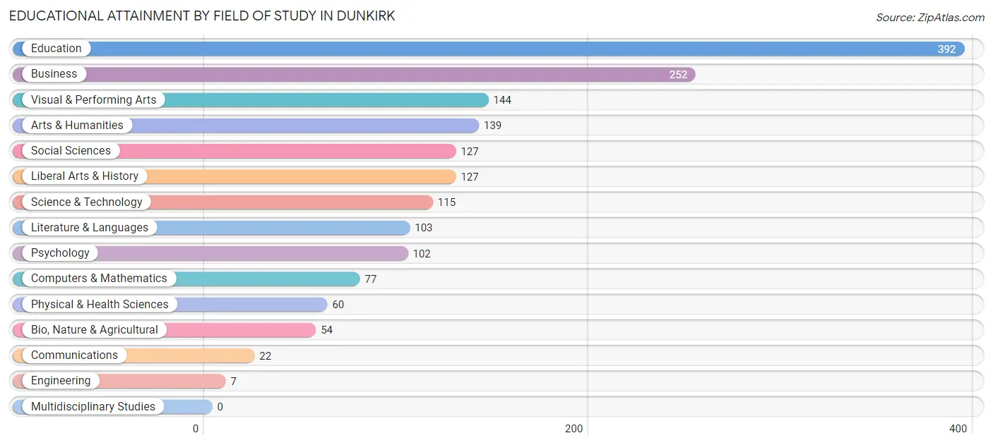 Educational Attainment by Field of Study in Dunkirk