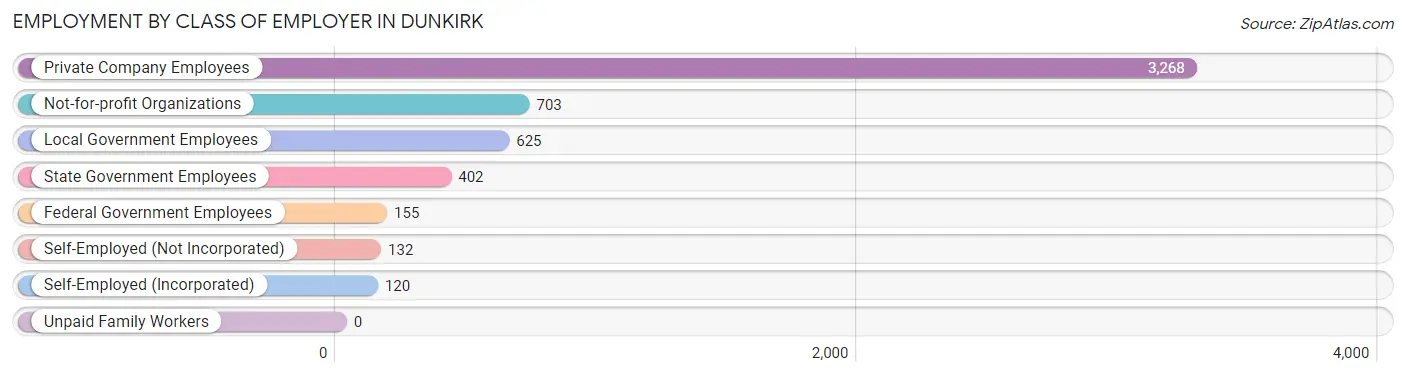 Employment by Class of Employer in Dunkirk