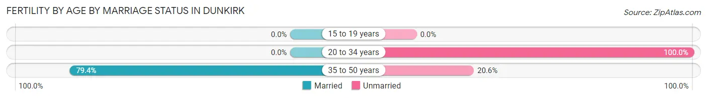 Female Fertility by Age by Marriage Status in Dunkirk