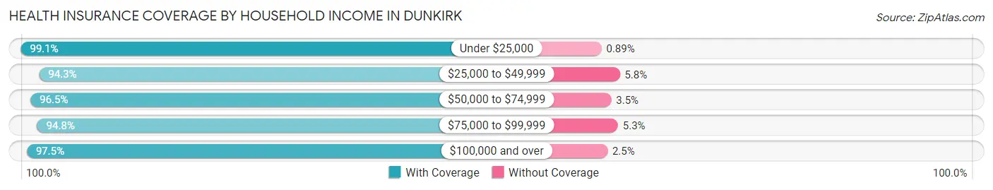 Health Insurance Coverage by Household Income in Dunkirk