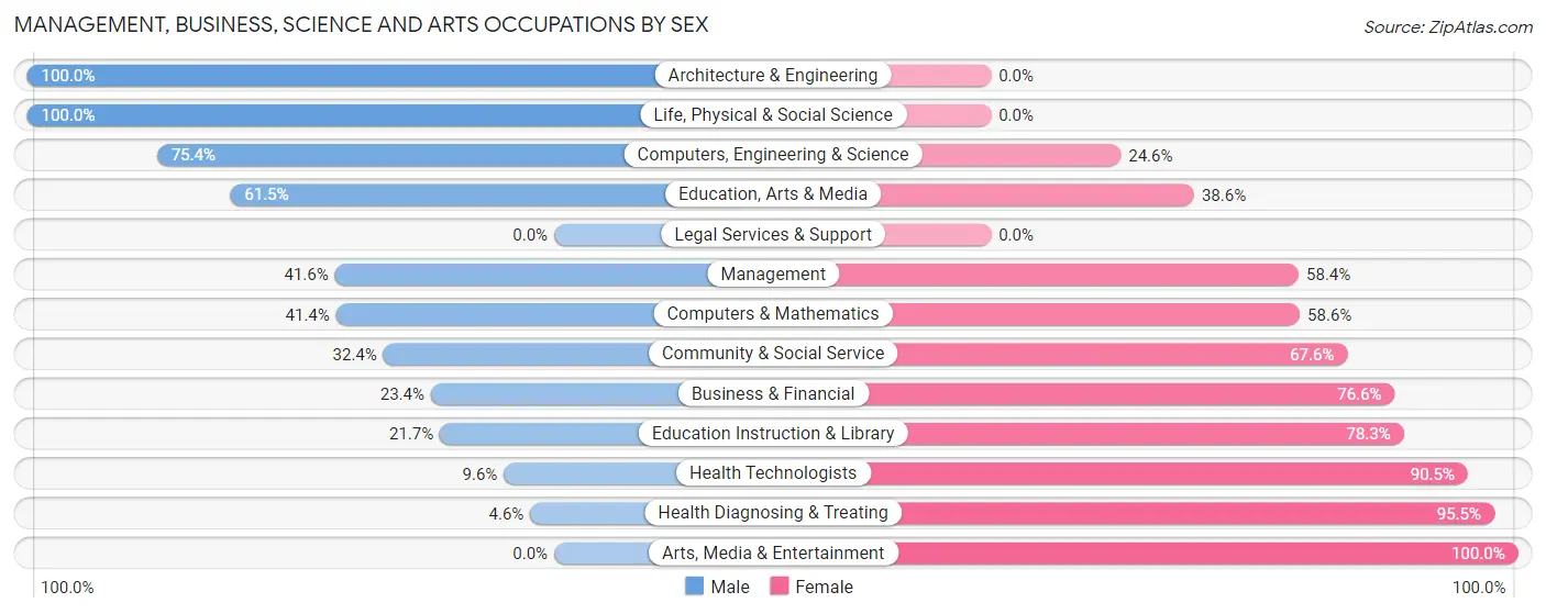 Management, Business, Science and Arts Occupations by Sex in Dunkirk