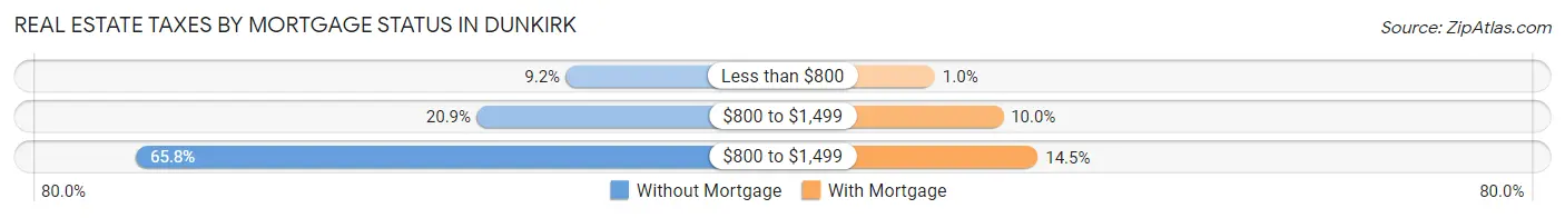 Real Estate Taxes by Mortgage Status in Dunkirk