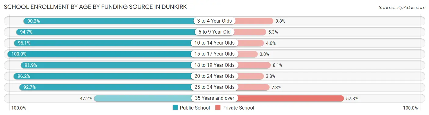 School Enrollment by Age by Funding Source in Dunkirk