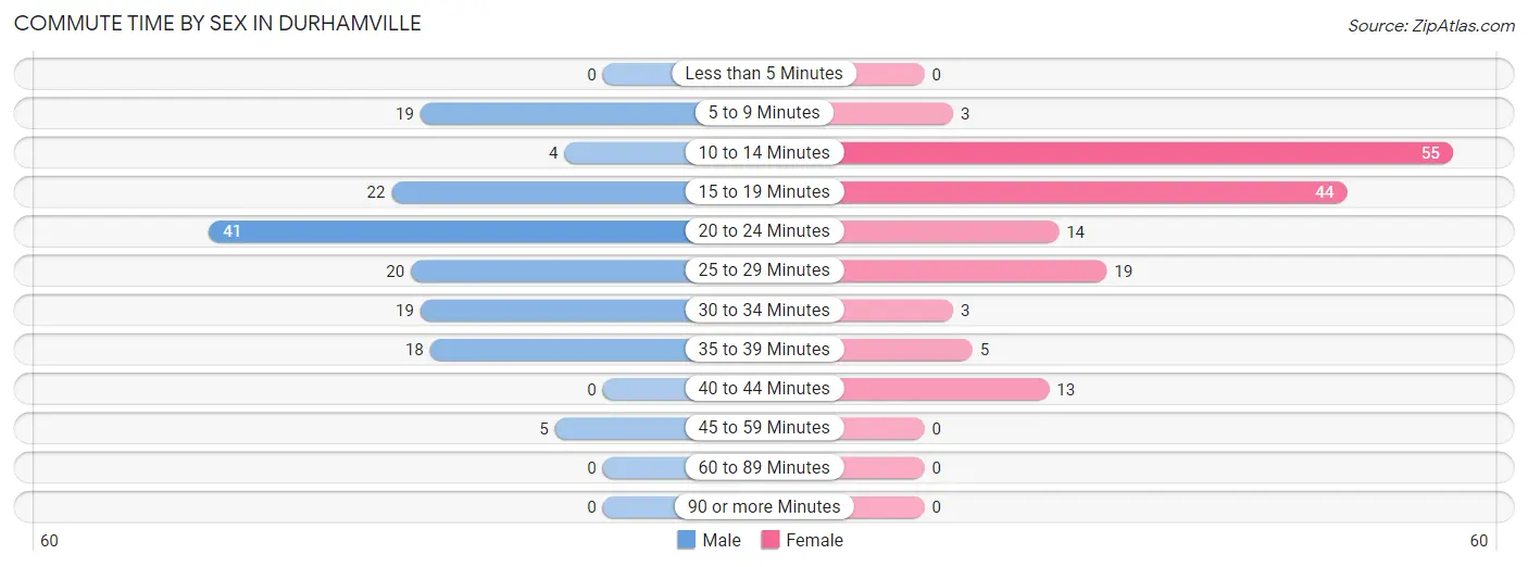 Commute Time by Sex in Durhamville