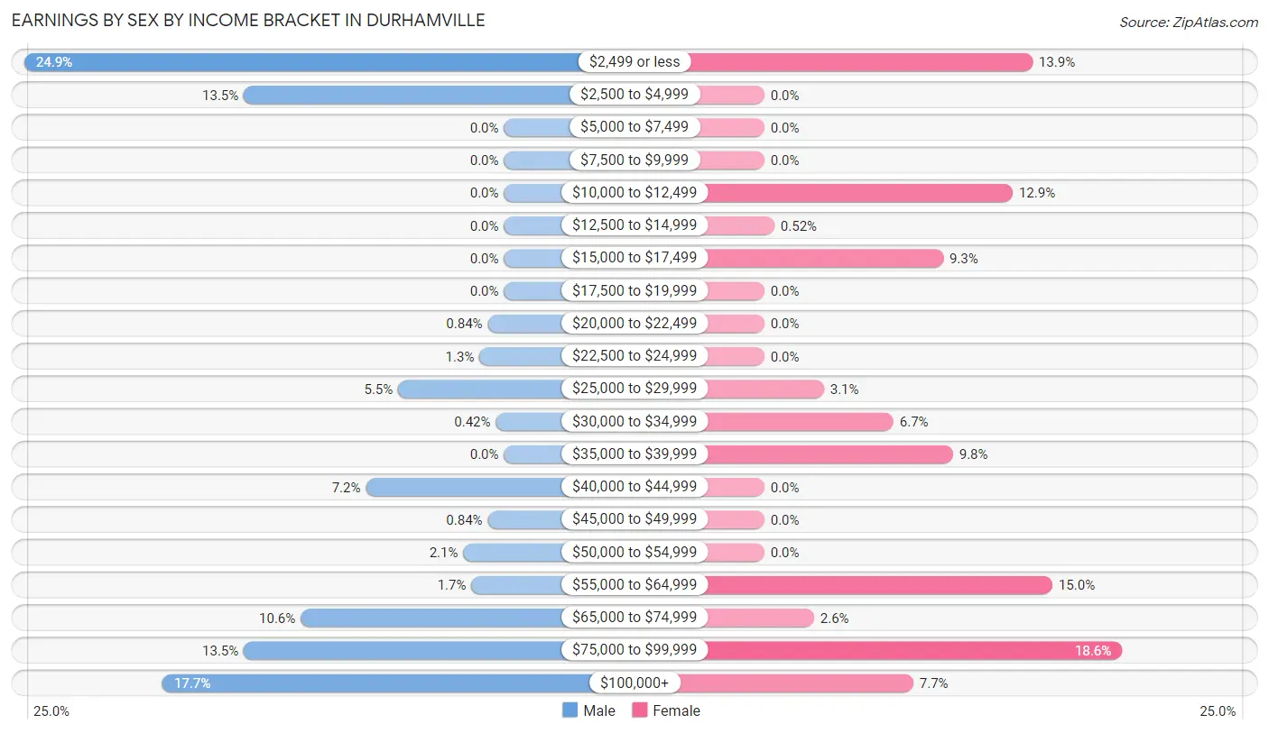 Earnings by Sex by Income Bracket in Durhamville