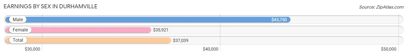 Earnings by Sex in Durhamville