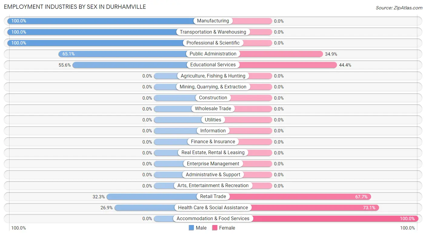 Employment Industries by Sex in Durhamville