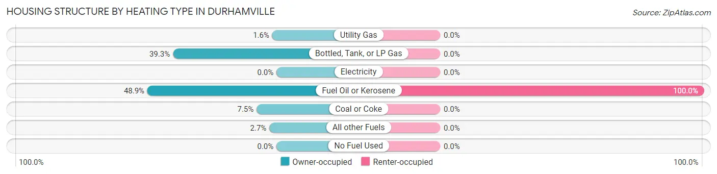 Housing Structure by Heating Type in Durhamville