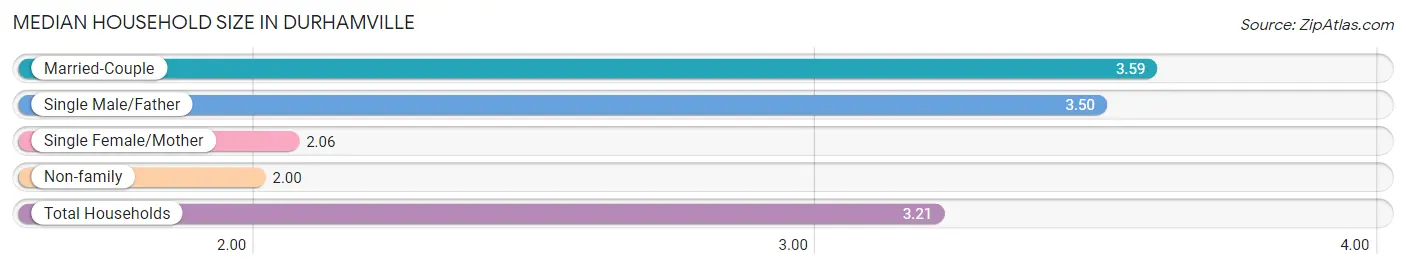 Median Household Size in Durhamville