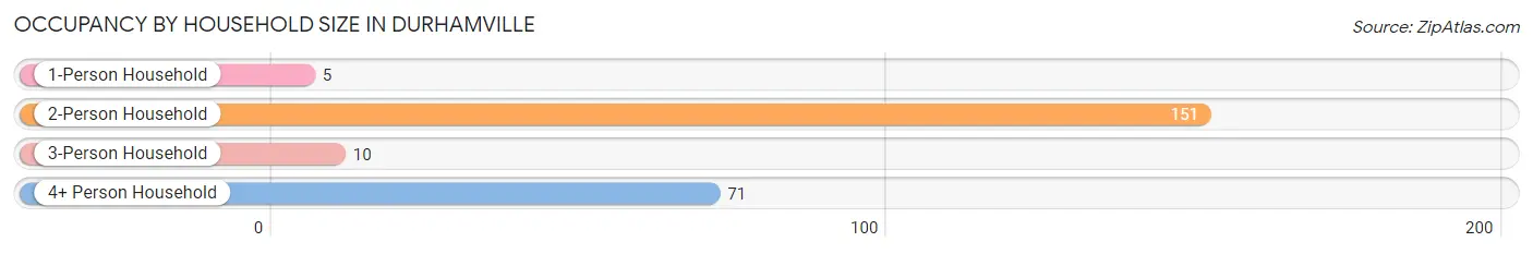 Occupancy by Household Size in Durhamville