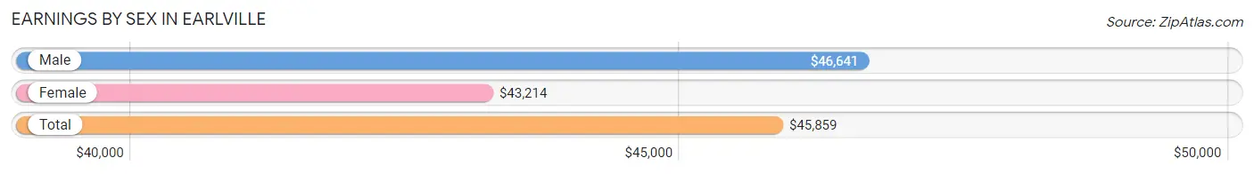 Earnings by Sex in Earlville