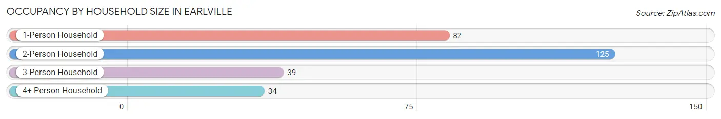 Occupancy by Household Size in Earlville