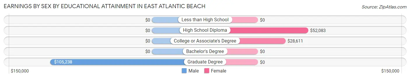 Earnings by Sex by Educational Attainment in East Atlantic Beach