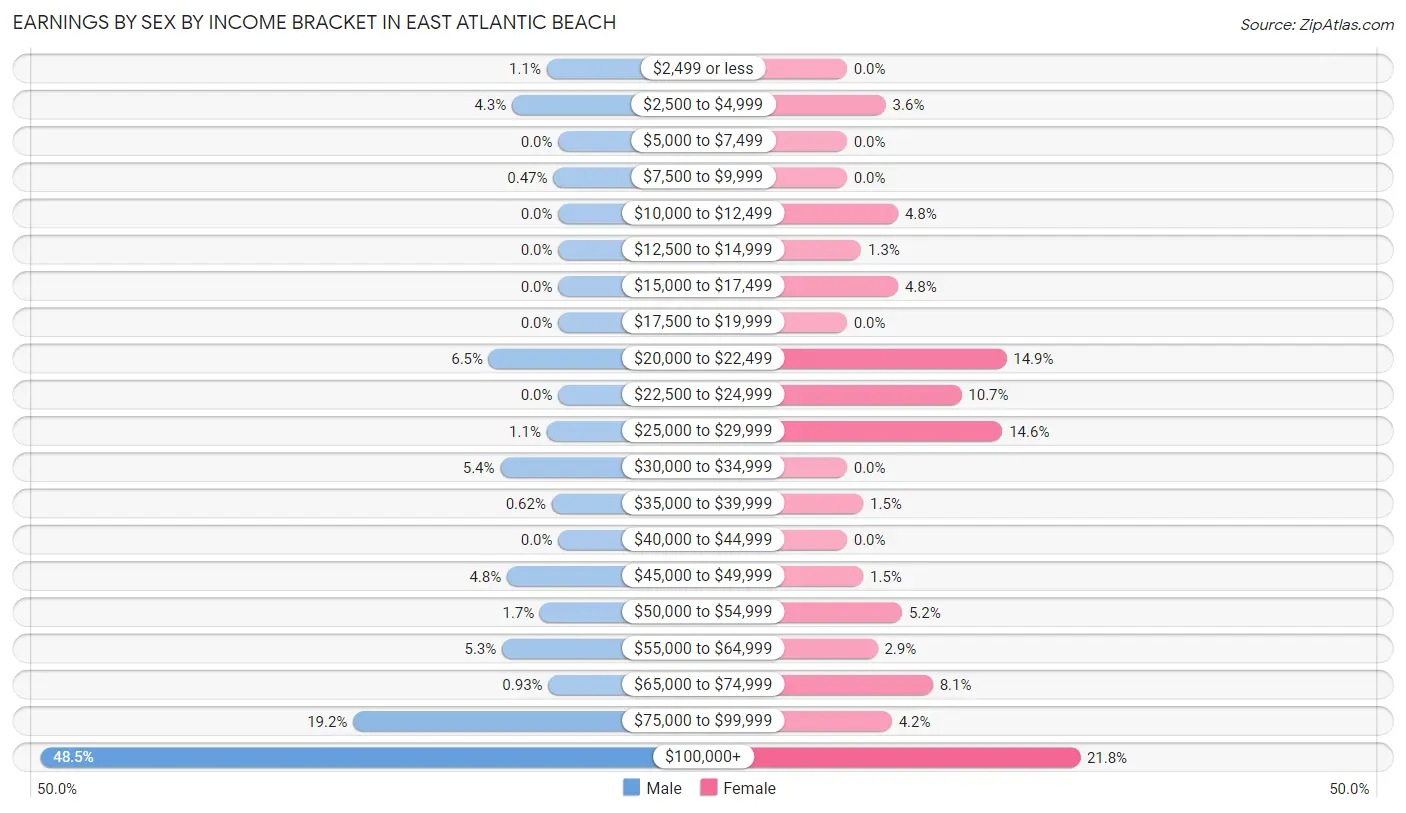 Earnings by Sex by Income Bracket in East Atlantic Beach