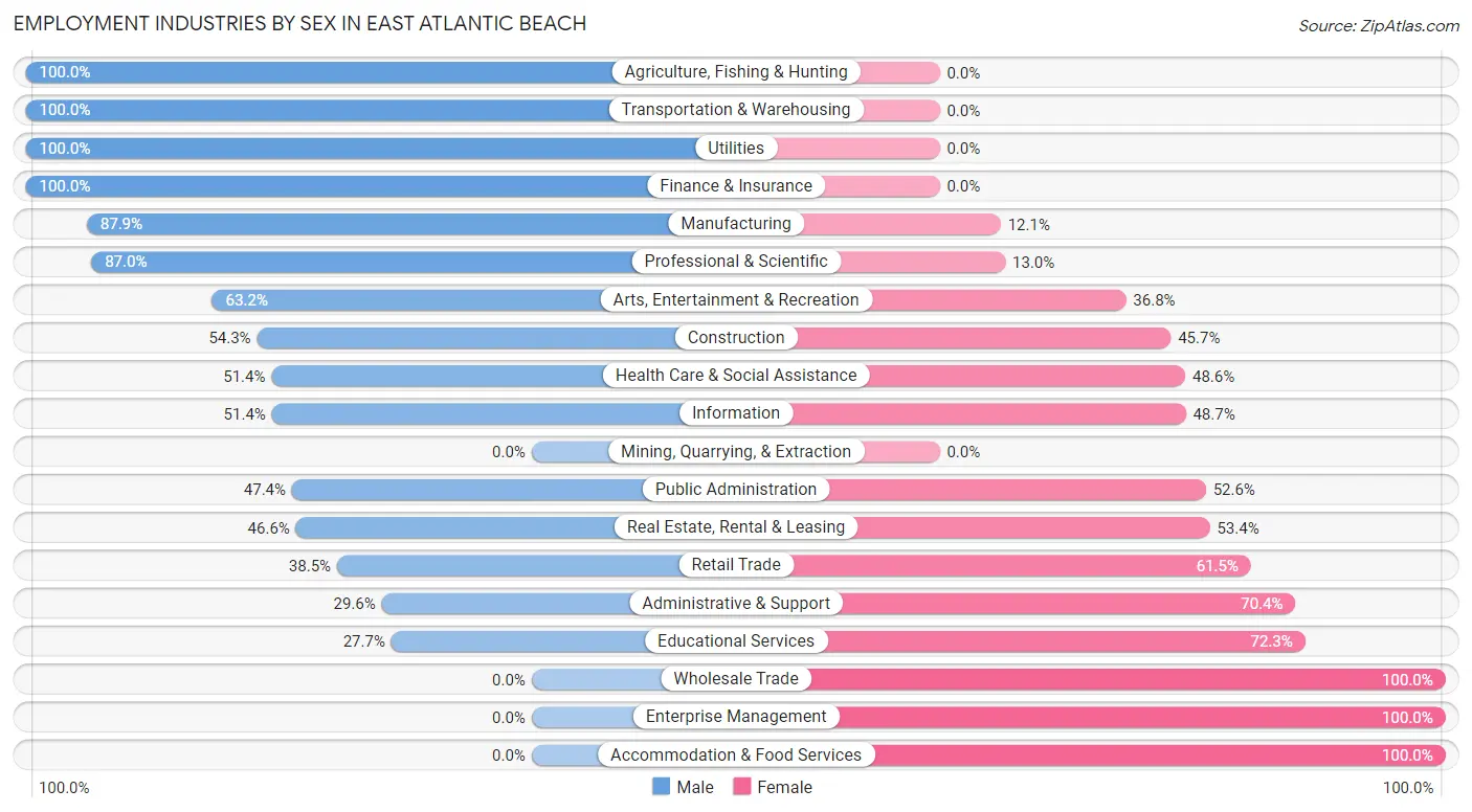 Employment Industries by Sex in East Atlantic Beach