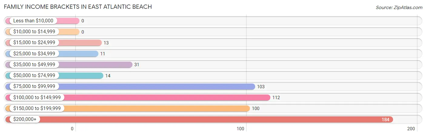 Family Income Brackets in East Atlantic Beach