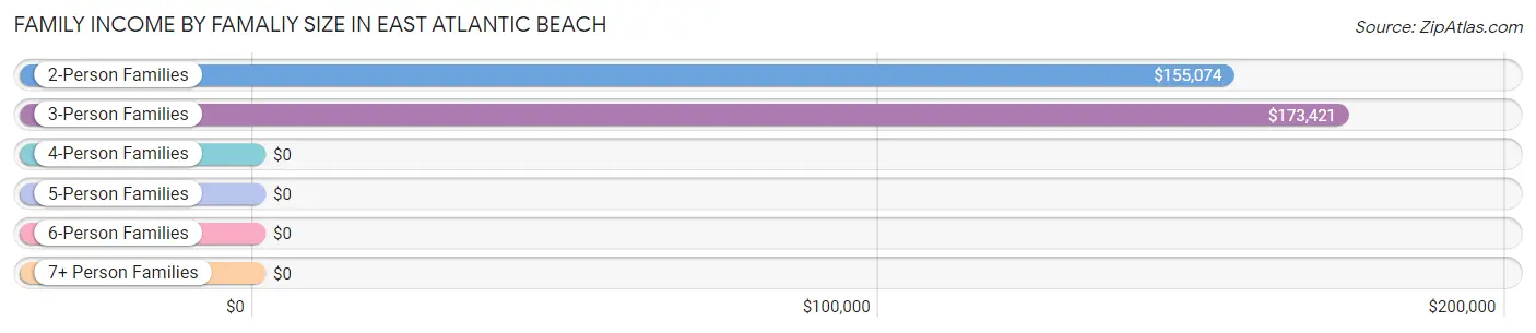 Family Income by Famaliy Size in East Atlantic Beach