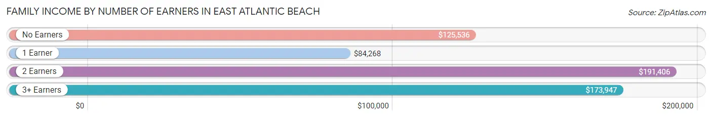 Family Income by Number of Earners in East Atlantic Beach