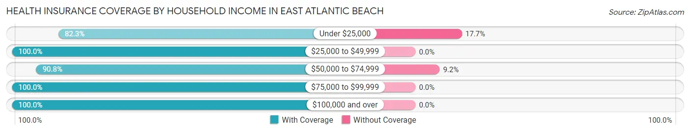 Health Insurance Coverage by Household Income in East Atlantic Beach